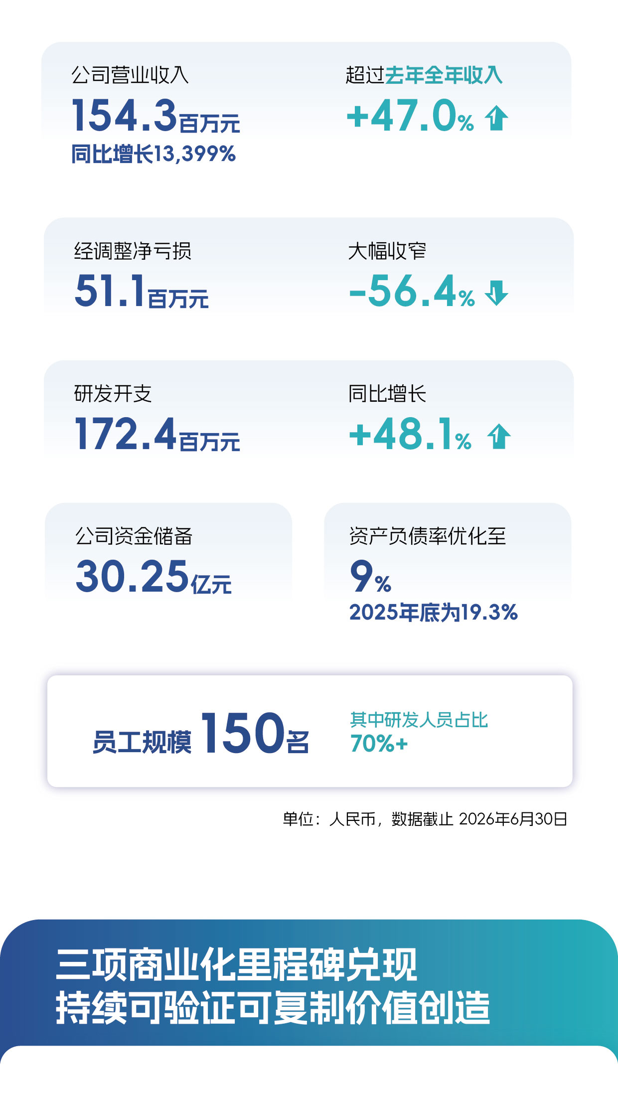 一图读懂 | 剂泰科技2026上半年业绩(图2)