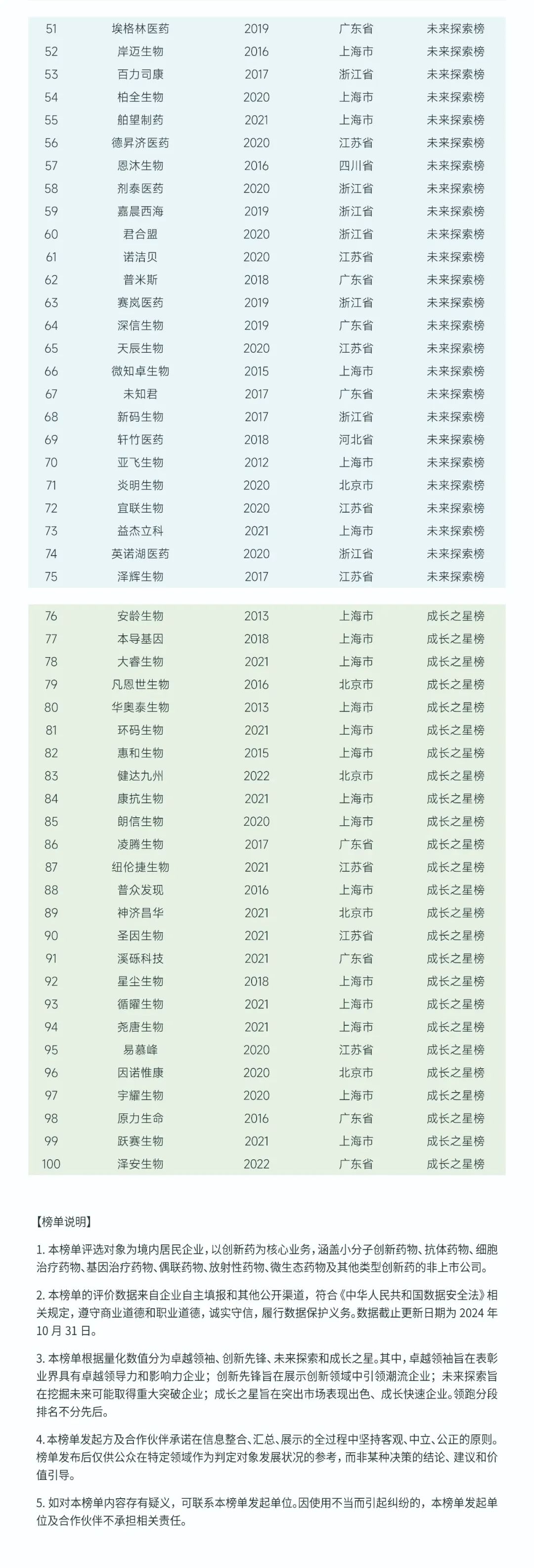 剂泰医药连续2年入选「中国生物医药领跑者100」榜单(图4)